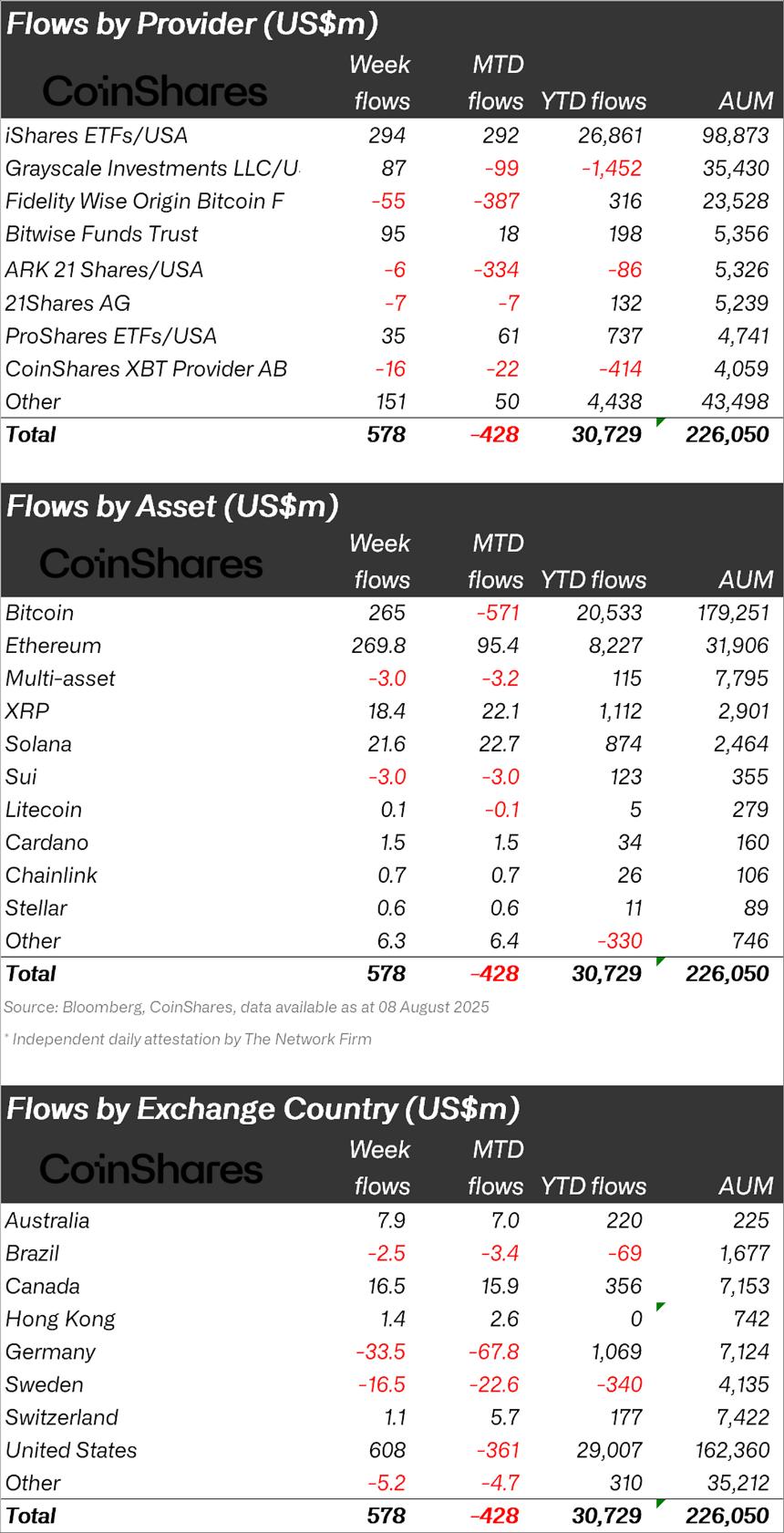 美国退休政策引发市场反弹，以太坊ETP推动5.72亿美元加密货币投资流入