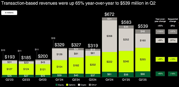 $COIN对$HOOD：1600亿美元的较量