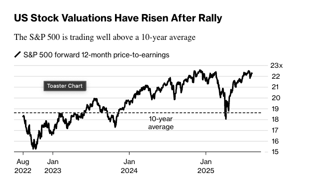 美国银行调查显示，91%投资者认为美股估值过高
