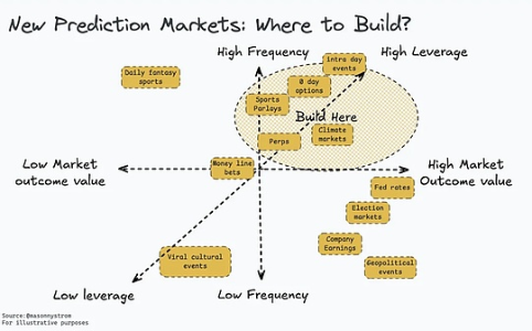 预测市场复兴：高杠杆高频交易引爆新趋势