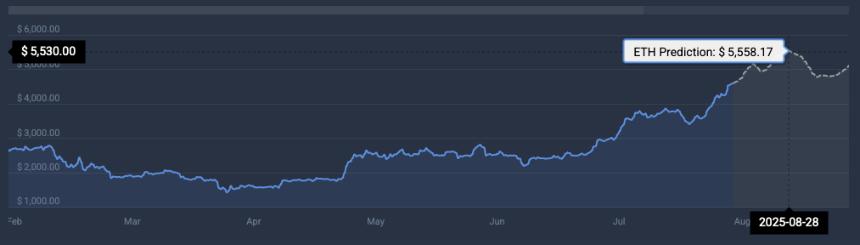 ETH price prediction