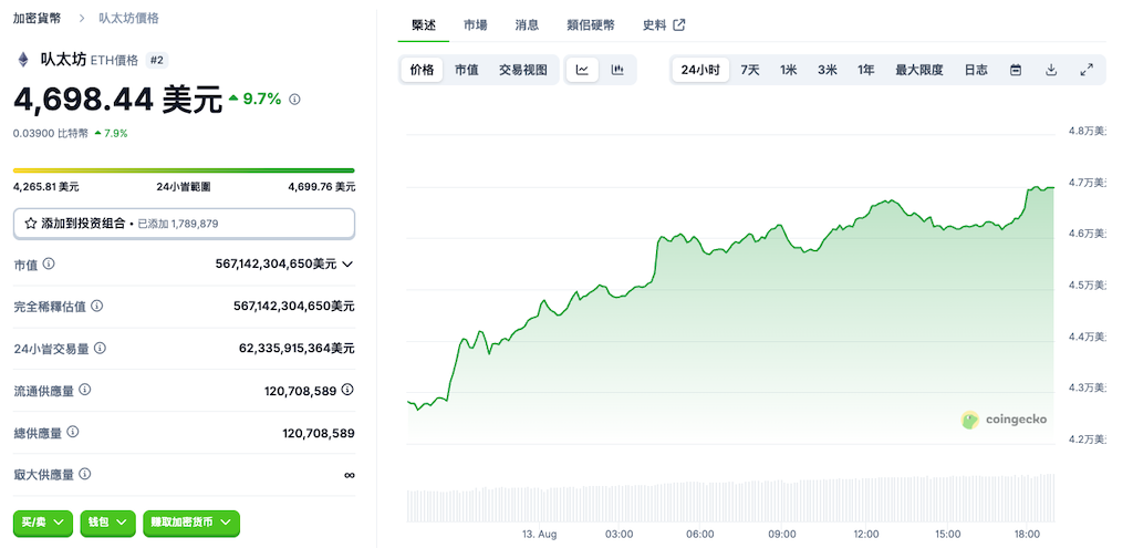以太坊价格突破 $4700，机构资金持续涌入 - 比特之家
