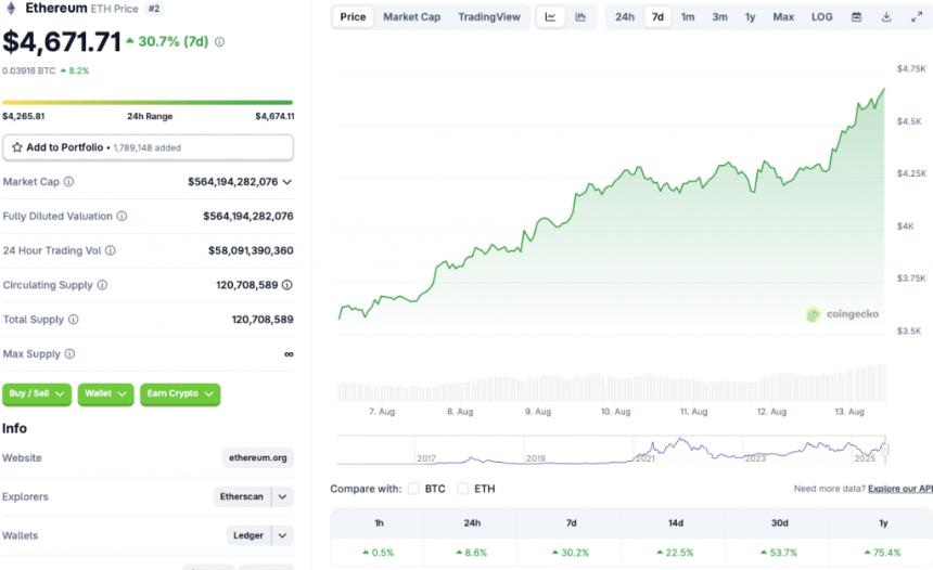 Ethereum nears all-time high
