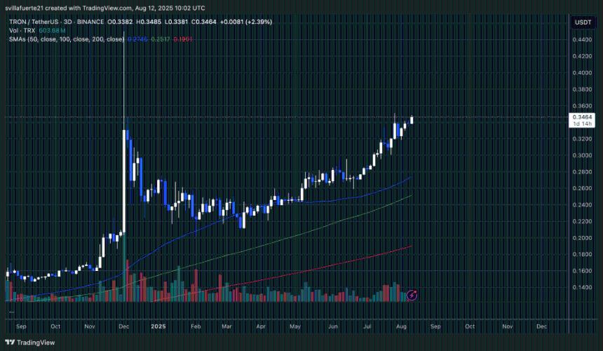 TRX 交易呈现明显上涨趋势 | 来源: TradingView 上的 TRXUSDT 图表