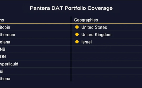 Pantera Capital重仓DAT：BitMine如何实现每股ETH暴涨330%