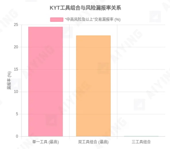 当KYT工具成为“僵尸系统”：你以为的合规 其实是个陷阱
