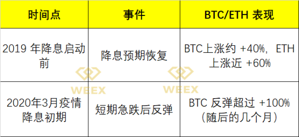 历史降息周期与加密市场表现对比图