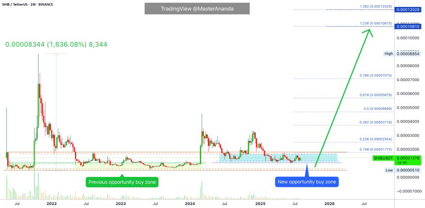 Shiba Inu在周线三角形态中酝酿突破，目标涨幅超1,000%至0.000150美元