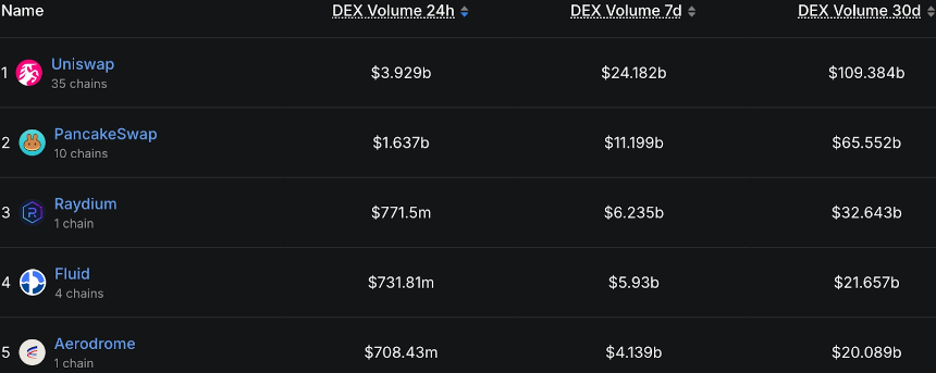 监管放行、v4 上线、分成实验:是时候重估 Uniswap 了
