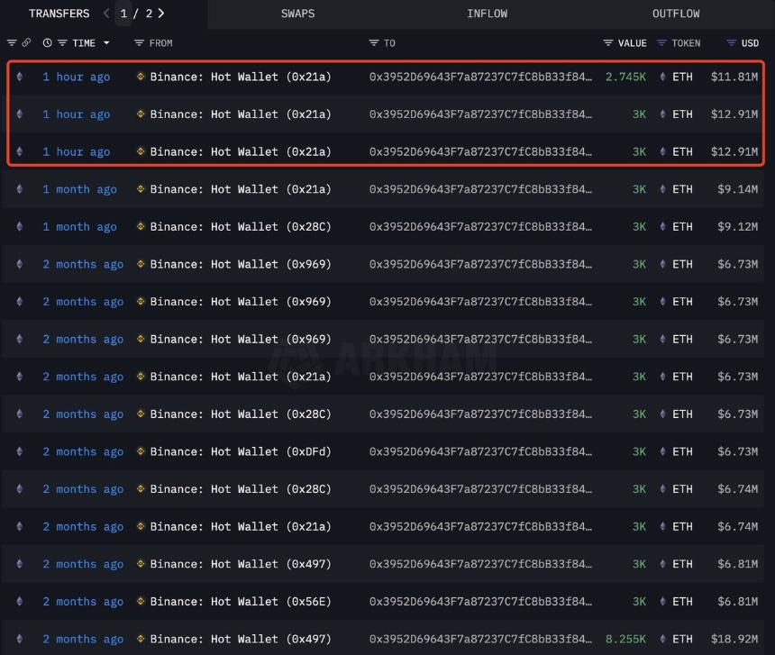 以太坊ICO参与者将6200美元变成8660万美元并将ETH存入Kraken：链上数据