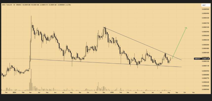 分析师预测柴犬将在三日图上突破下降楔形，或迎数月新高