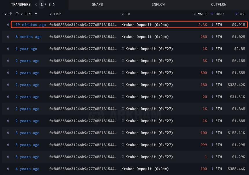 以太坊ICO参与者将6200美元变成8660万美元并将ETH存入Kraken：链上数据