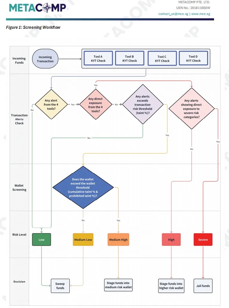 当KYT工具成为“僵尸系统”：你以为的合规 其实是个陷阱