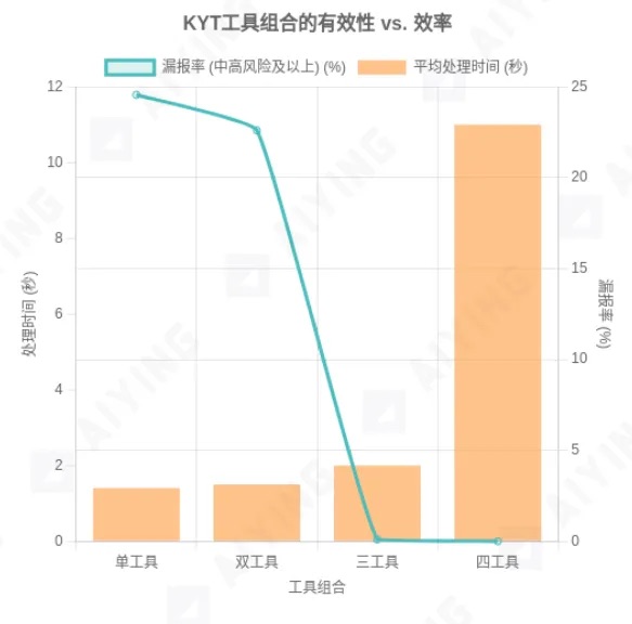 当KYT工具成为“僵尸系统”：你以为的合规 其实是个陷阱