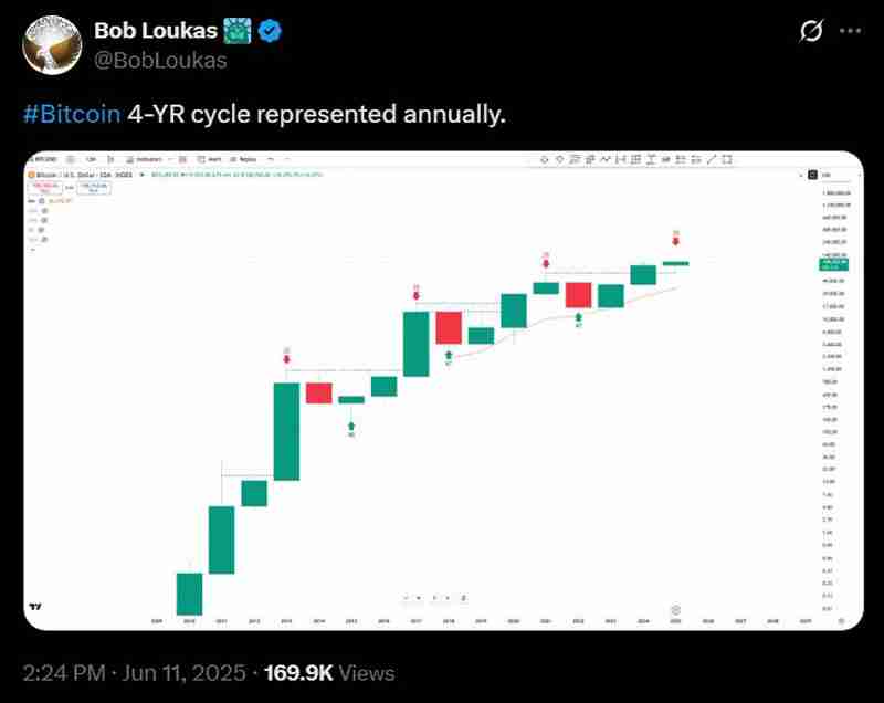 Pantera熊市预测精准命中2025年比特币（BTC）价格，周期怀疑论者集体失语