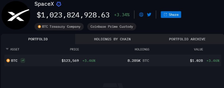 SpaceX portfolio dashboard showing $1,023,824,928.63 total value with 8.285K BTC holdings
