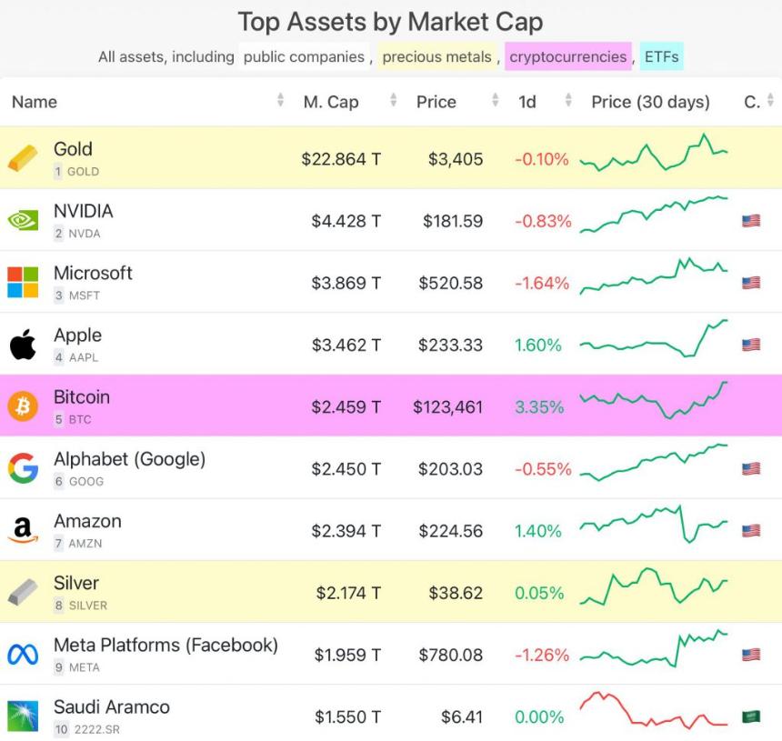 Bitcoin overtakes google