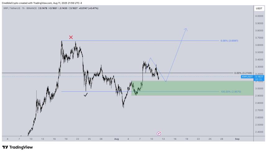 XRP突破3.10美元关键位技术图表