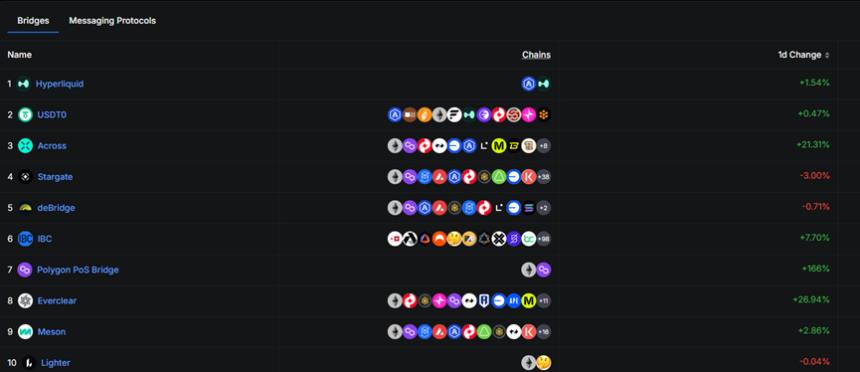 头部跨链桥排名