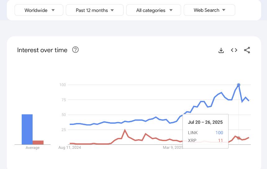 Link overtaking XRP in Google search