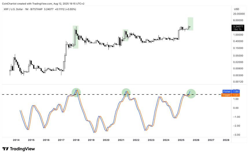 Tony Severino XRP chart