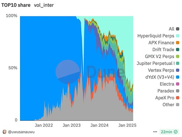 撸羊毛时代终结 Hyperliquid用97%回购重新定义代币价值