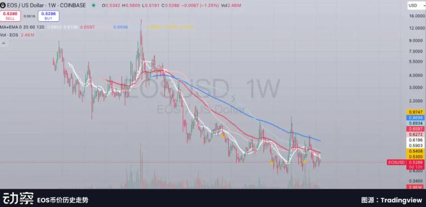 Bullish百亿IPO光鲜的背后，是EOS社区梦碎资本游戏​