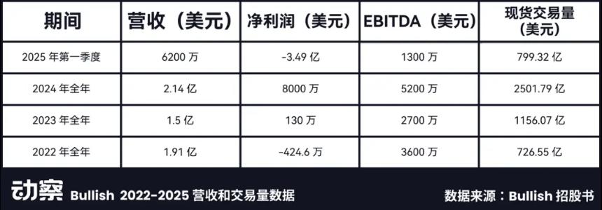 Bullish百亿IPO光鲜的背后，是EOS社区梦碎资本游戏​
