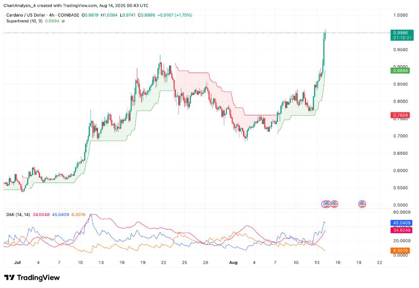 8月15日卡尔达诺（ADA）价格预测