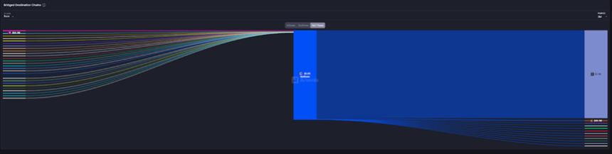 Starknet跨链活跃度