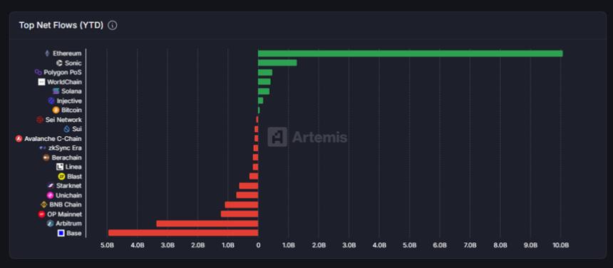 各公链净流入排名