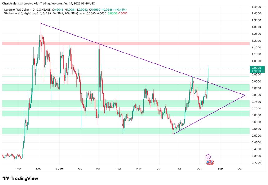 8月15日卡尔达诺（ADA）价格预测
