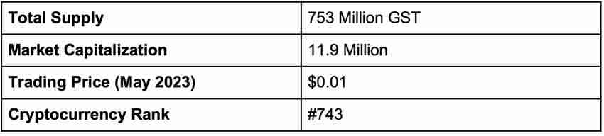 什么是绿色中本聪代币（GST）？GST代币经济学及价格预测