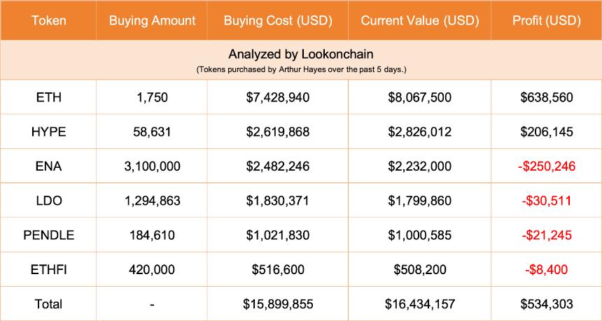 比特币回落期间，Arthur Hayes大举增持LDO和ENA，总投资超77万美元