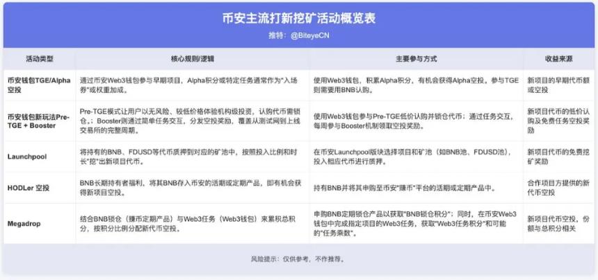 机构建仓潮下的BNB 散户还有哪些机会？