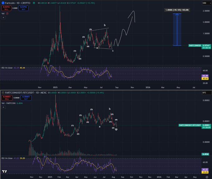 分析师称Fartcoin或迎来140%以上涨幅