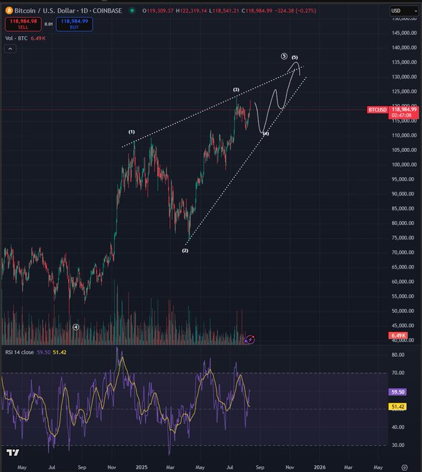 分析师预测比特币回调至11万美元后或创新高