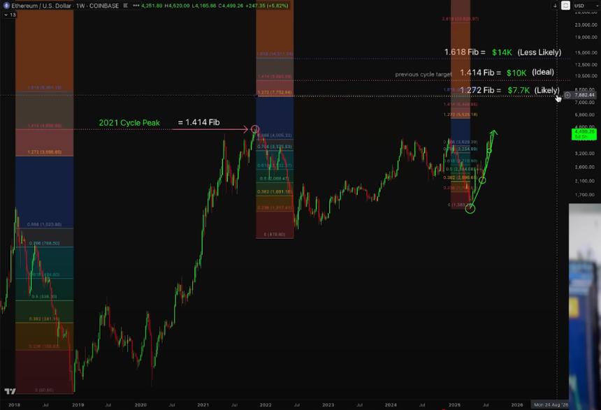 分析师 Kevin Svenson 表示，以太坊未来将上涨 200%，且“可能性在可预见的范围内”——以下是他的展望