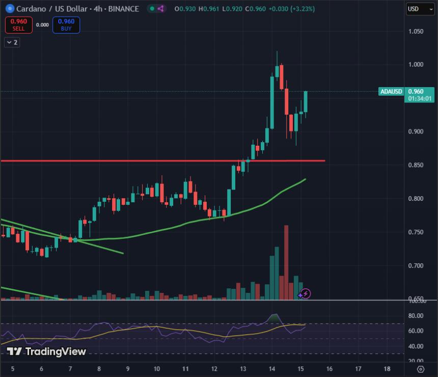 Mr Banana predicts ADA move