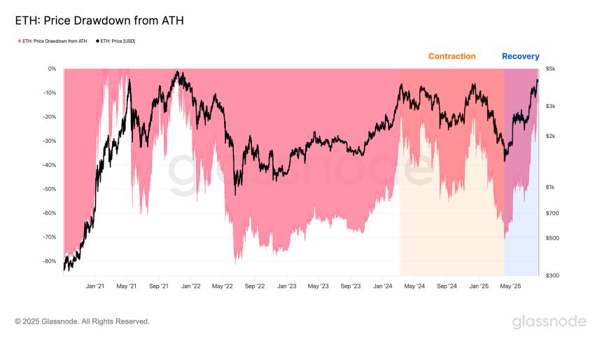 以太坊价格上涨激发投资者对高风险山寨币的兴趣
