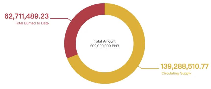 机构建仓潮下的BNB 散户还有哪些机会？