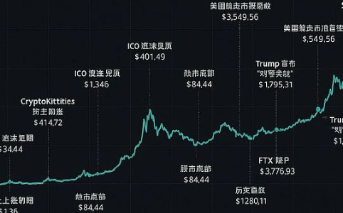 以太坊2025年价格大逆转：政策驱动取代创新，4700美元逼近历史高点