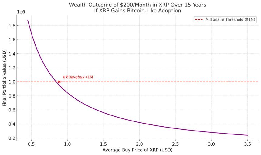 XRP investment outlook on 0 monthly