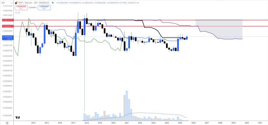 XRP/BTC 2个月图表显示关键阻力位