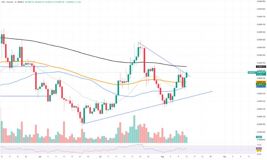 SHIB/USDT price chart showing breakout above descending trendline