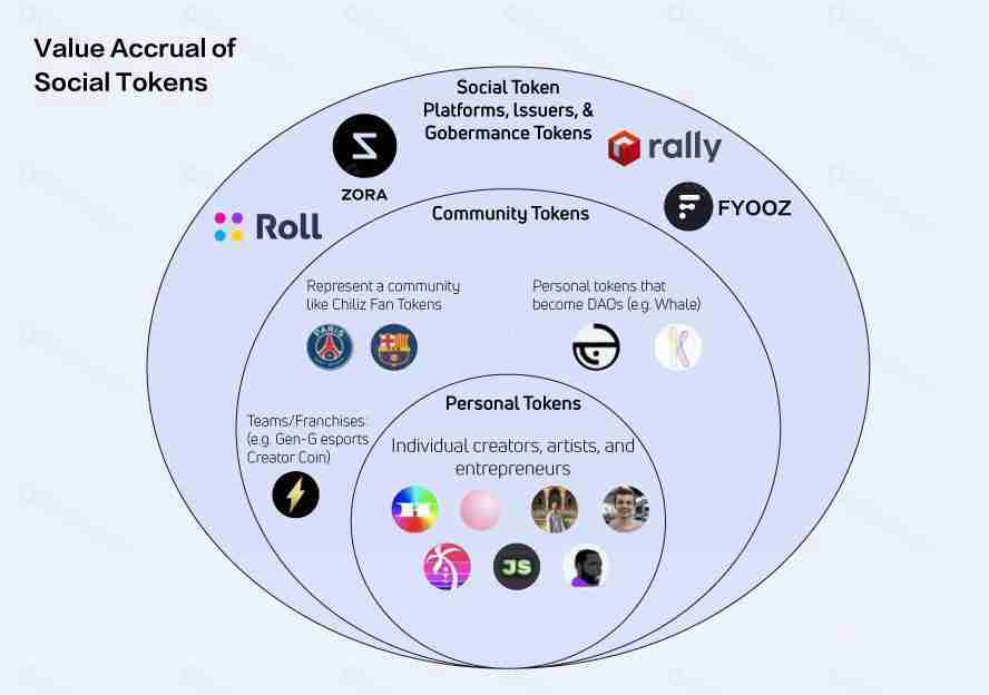 什么是社交代币？为什么需要社交代币？一文了解