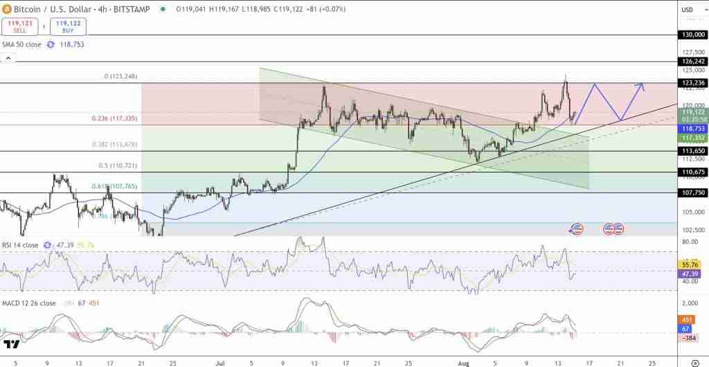 比特币（BTC）价格预测：11.9万美元支撑位能否守住　RSI下降且美联储降息概率达92%？