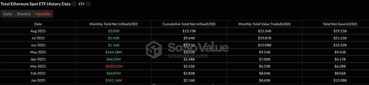 8月以太坊（ETH）现货ETF吸金30亿美元，ETH价格创年度新高