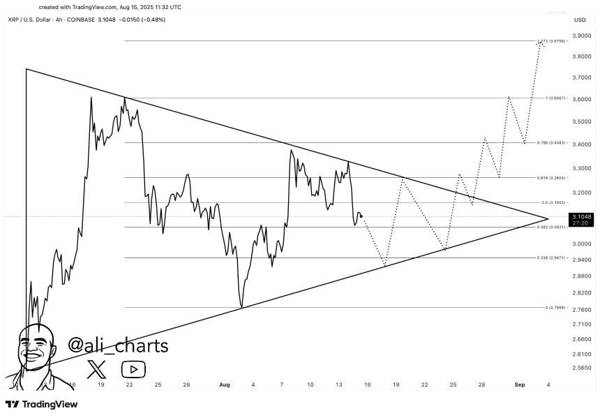 这是关键支撑区域，约1,704,745,581 XRP可能阻止下跌趋势