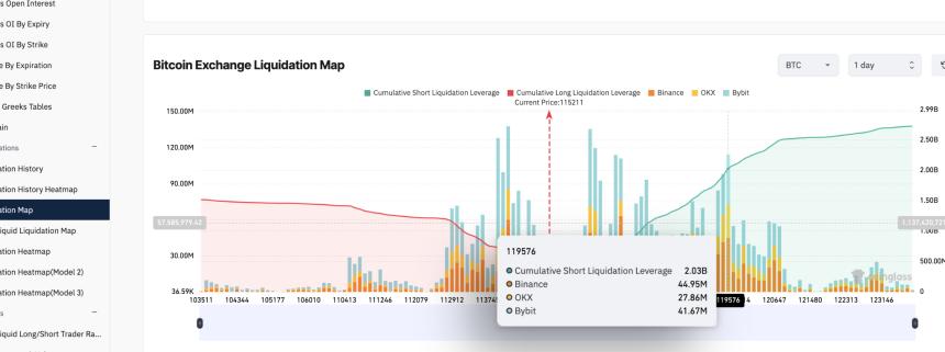 potential liquidation targets for Bitcoin traders